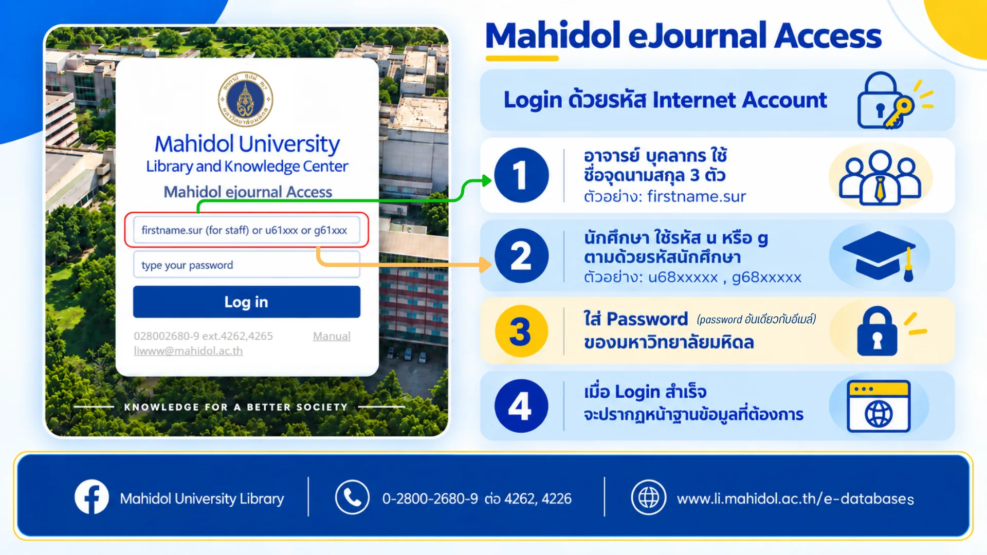 ขั้นตอนล็อกอิน Mahidol eJournal Access — 1) อาจารย์และบุคลากรใช้ชื่อ จุด และอักษร 3 ตัวแรกของนามสกุล เช่น firstname.sur 2) นักศึกษาใช้ u หรือ g ตามด้วยรหัสนักศึกษา เช่น u68xxxxx 3) ใส่ password อันเดียวกับอีเมลของมหาวิทยาลัย 4) เมื่อล็อกอินสำเร็จจะเข้าหน้าฐานข้อมูลที่ต้องการ